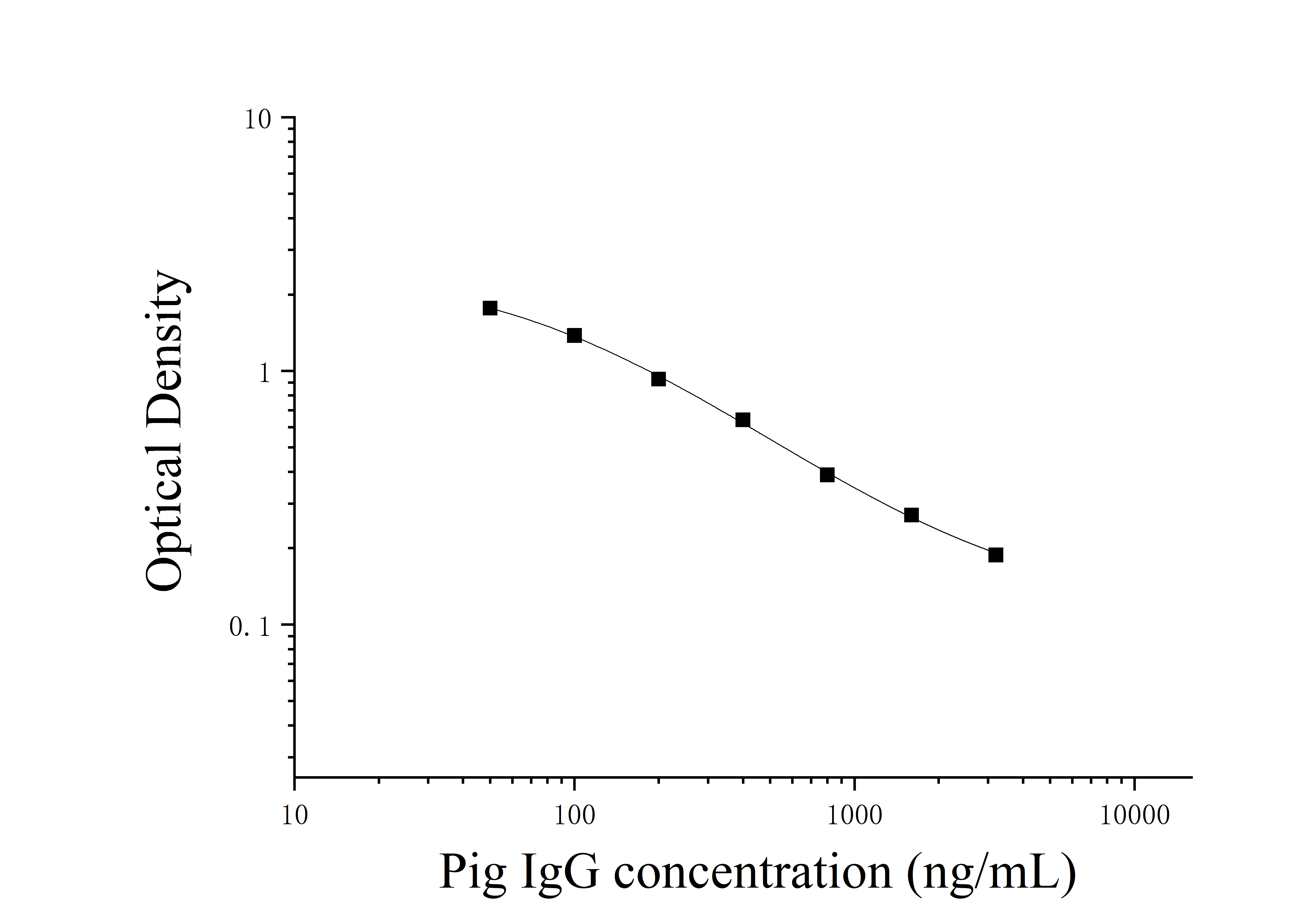 Pig Immunoglobulin G (IgG) ELISA Kit Pig Immunoglobulin G (IgG) ELISA Kit